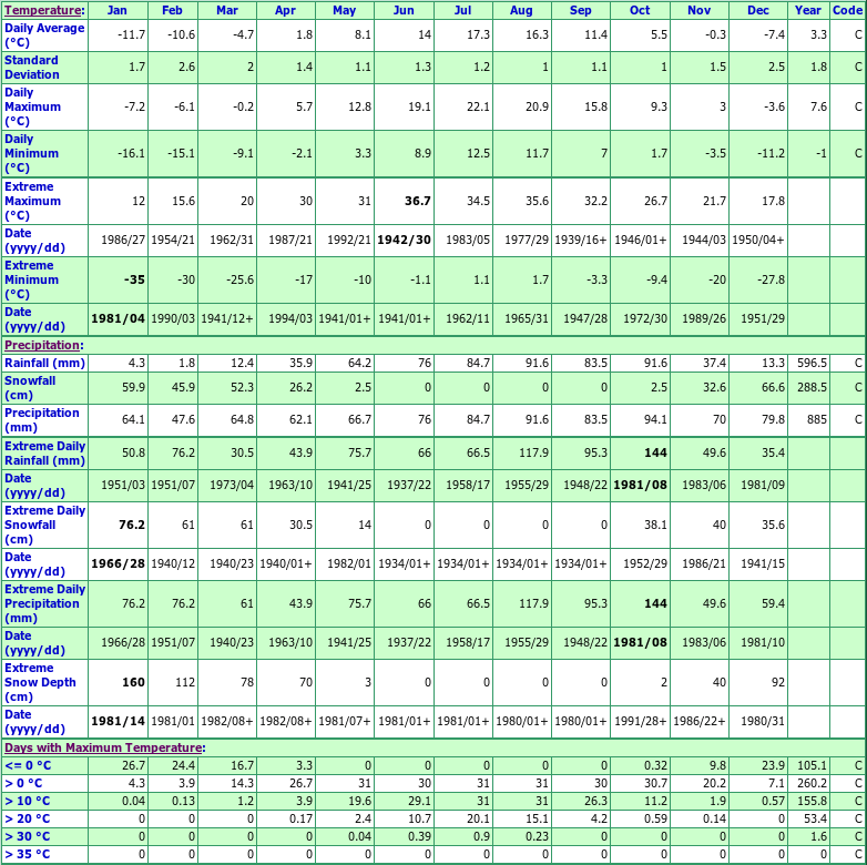 Mont Louis Climate Data Chart